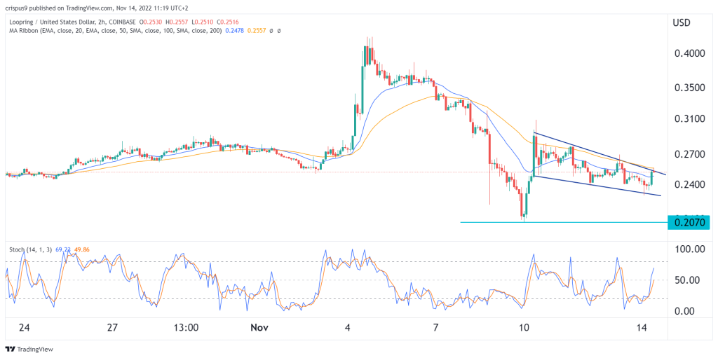 Loopring price