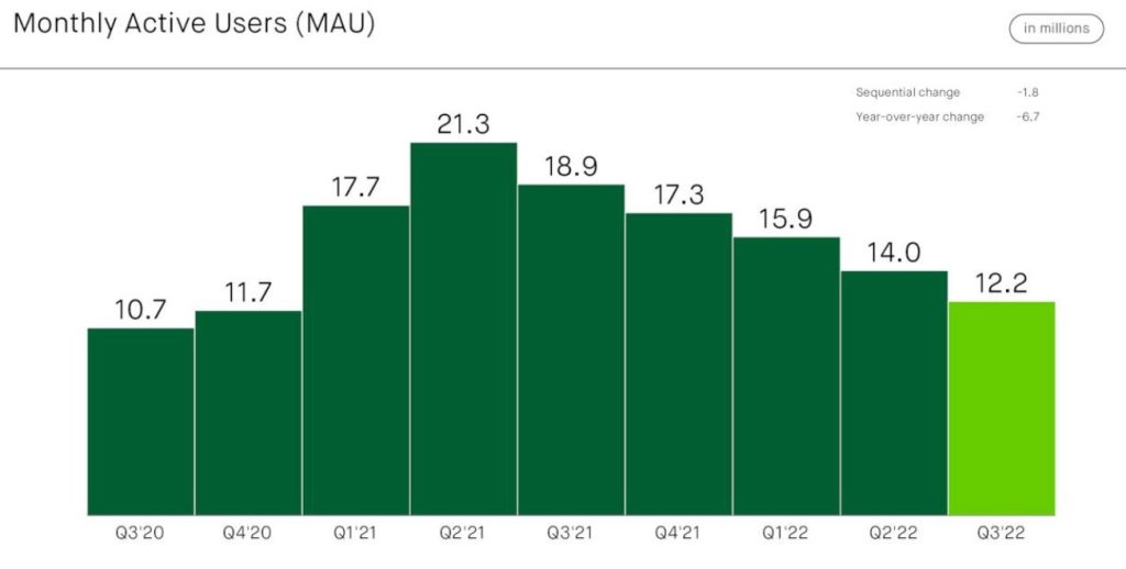 Robinhood MAU