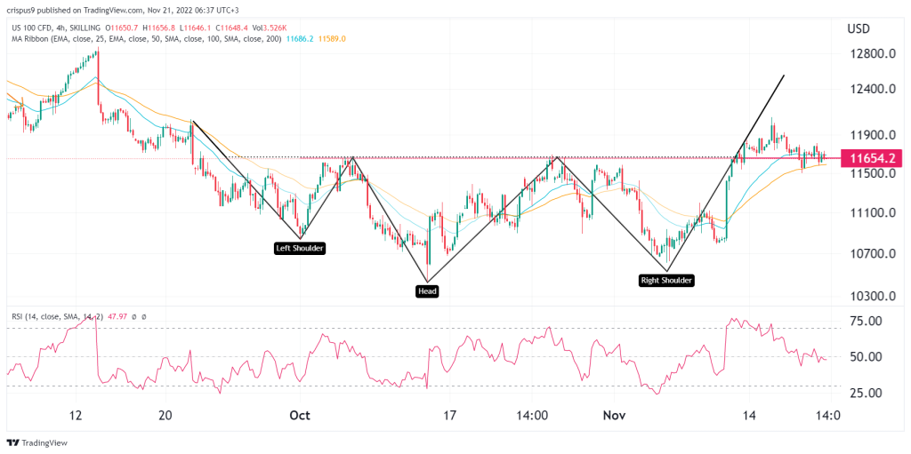 Nasdaq 100