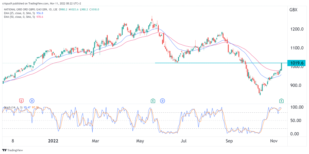 national grid shar price