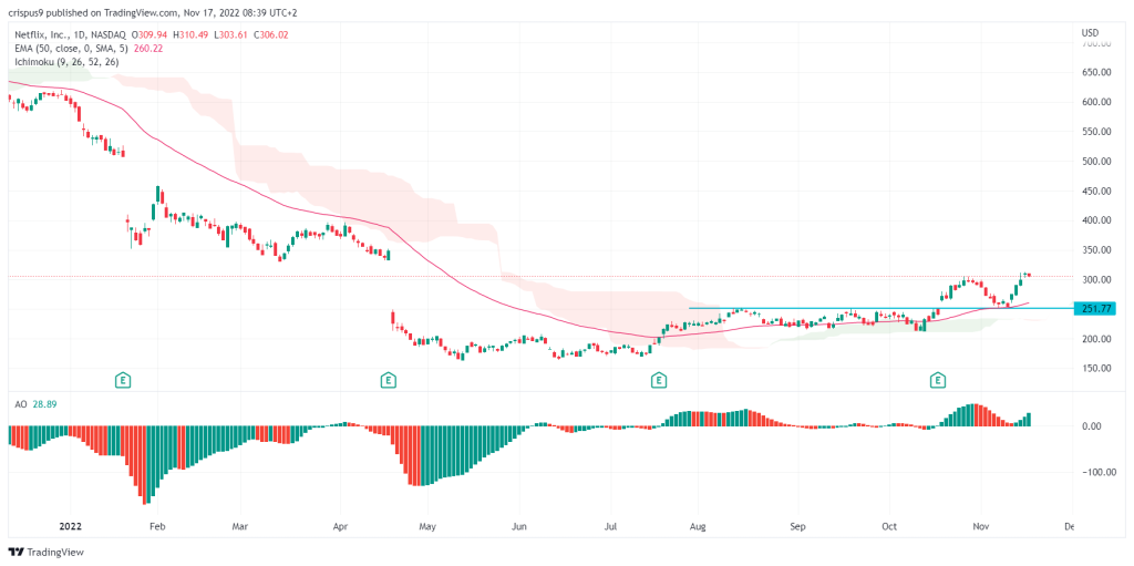 Netflix stock price