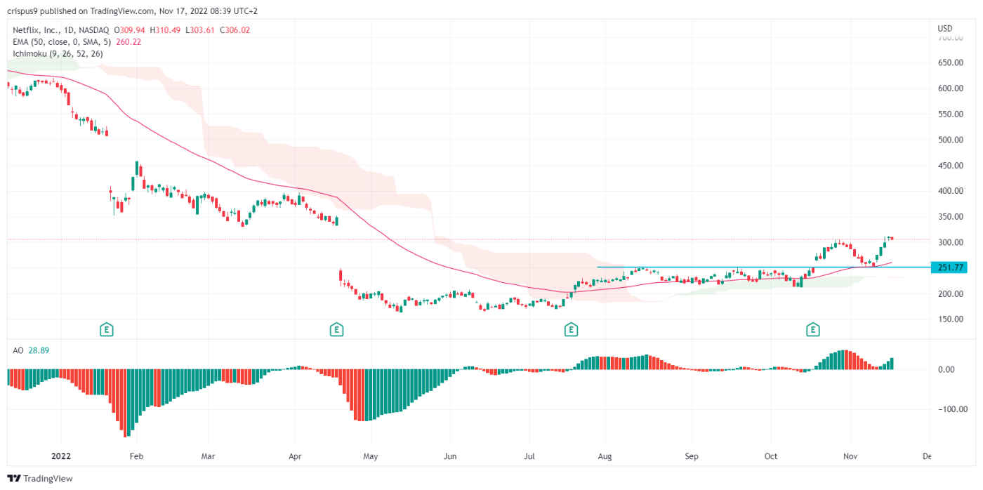netflix stock price forecast netflix stock price forecast