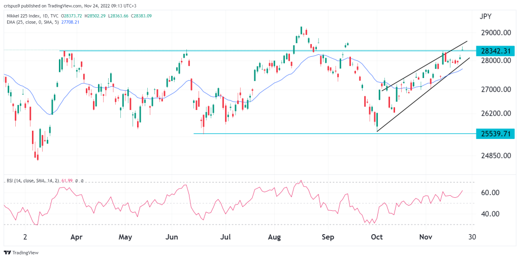 Nikkei 225