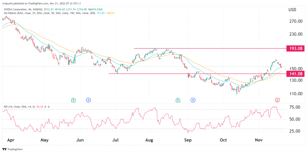 Nvidia share price