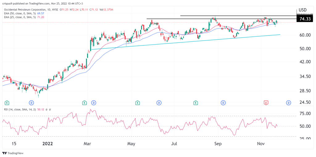 Occidental petroleum share price