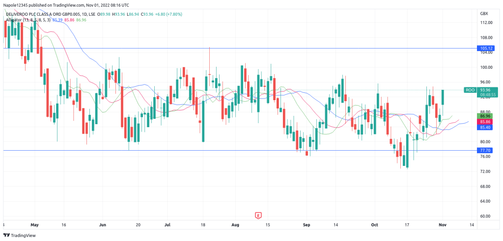 Deliveroo share price