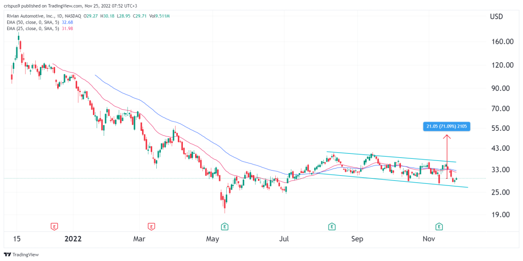 Rivian stock price