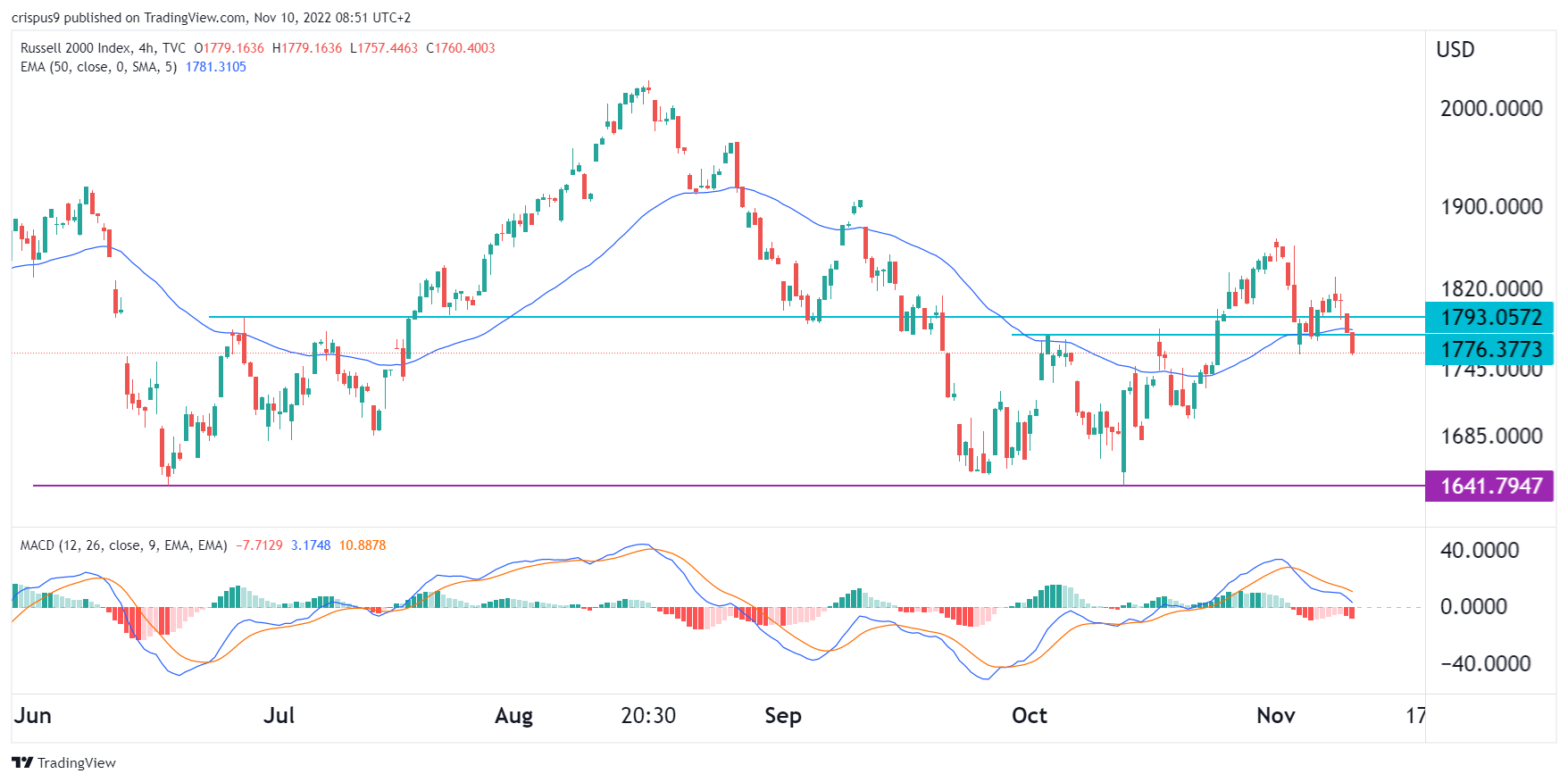 Russell 2000 Forecast as the VIX Index Stages a Comeback