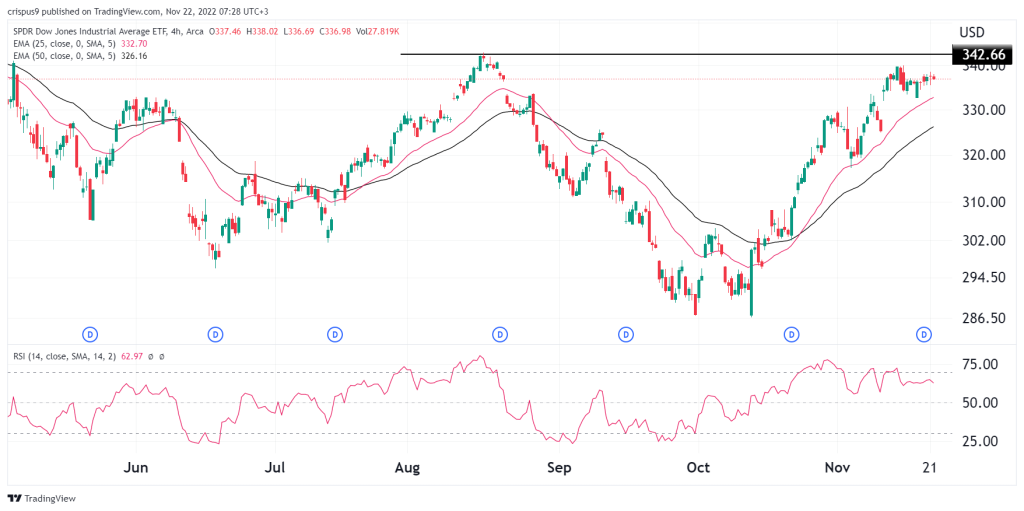 SPDR Dow Jones