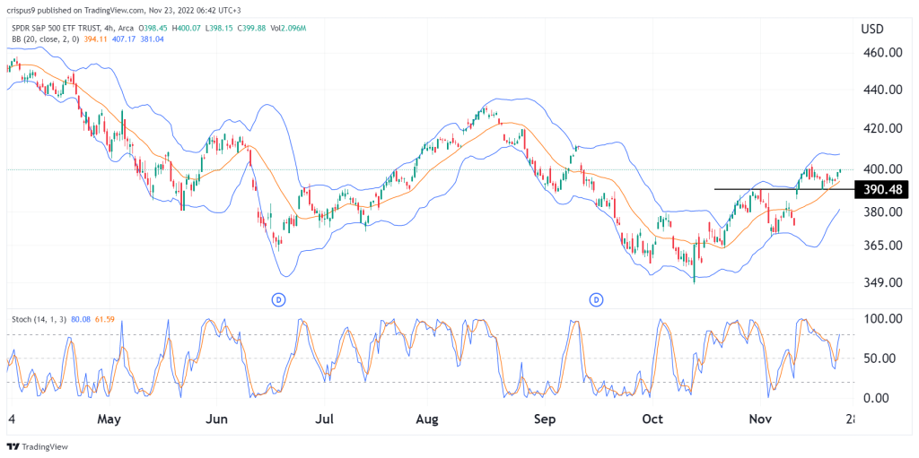 SPDR S&P 500