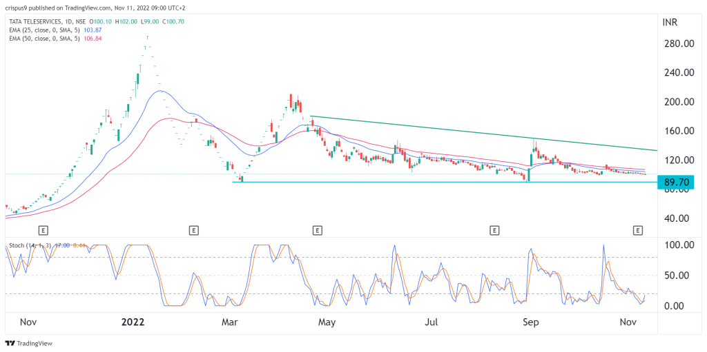 Tata Teleservices share price