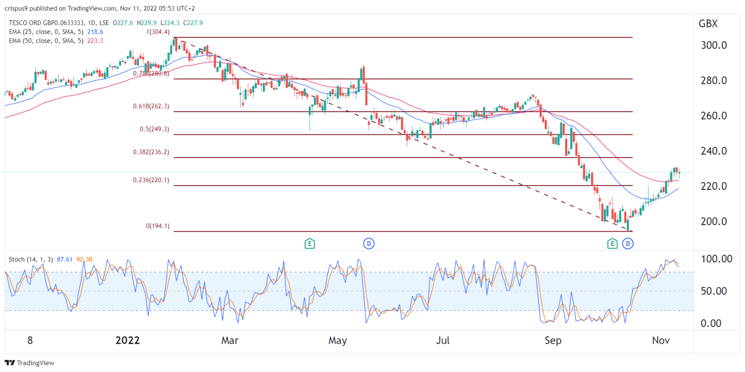 Tesco Share Price: Classic Value Stock, 5.6% Dividend Yield