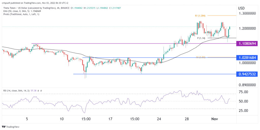 Theta Network price