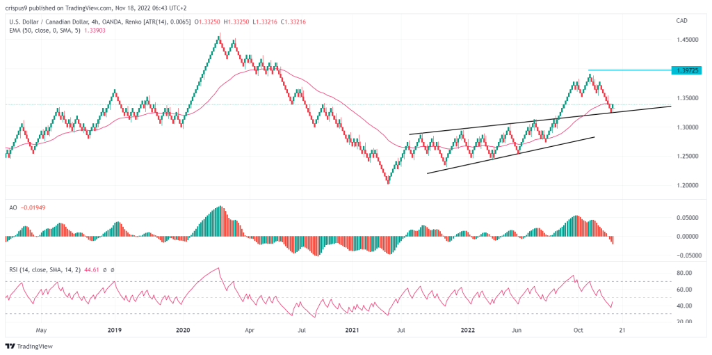 USD/CAD