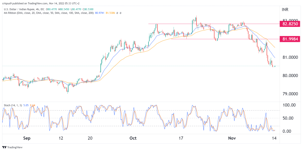 USD/INR