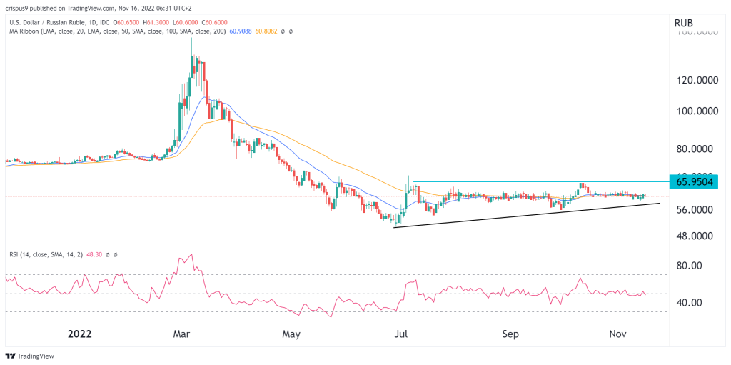 USD/RUB