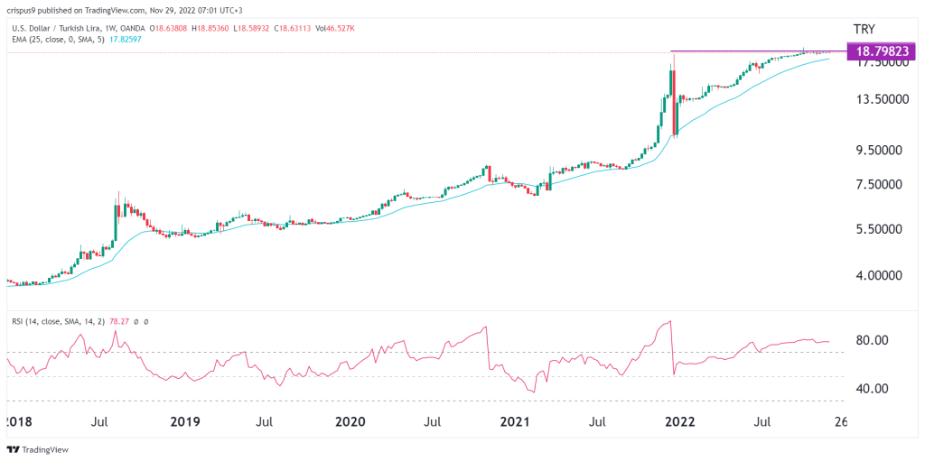 USD/TRY