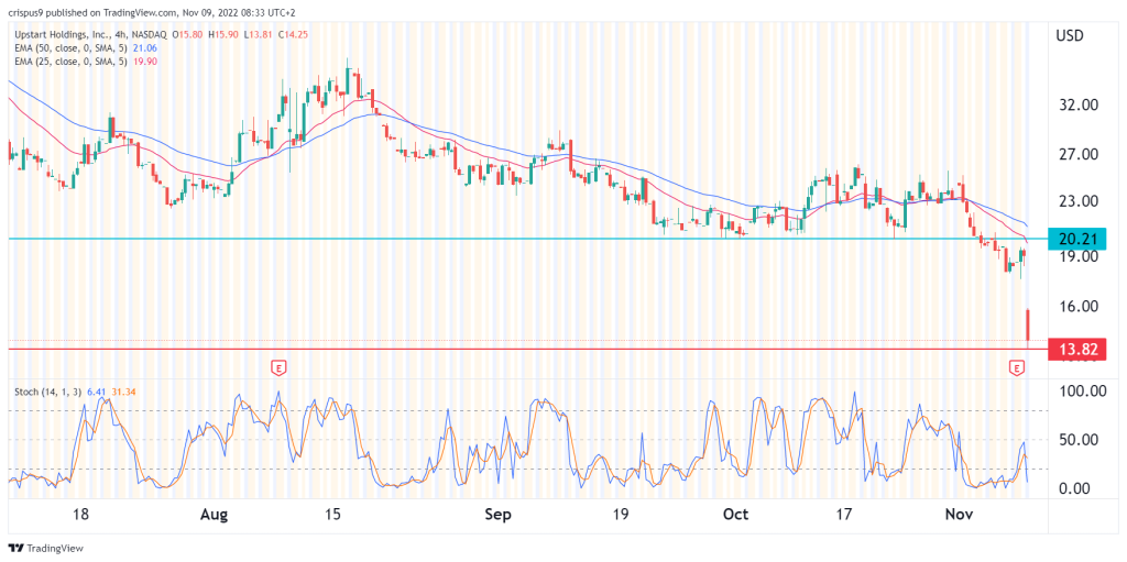 Upstart stock price