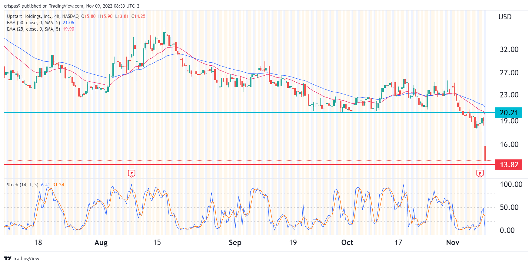 Upstart Stock Price Forecast Don’t Catch a Falling Knife
