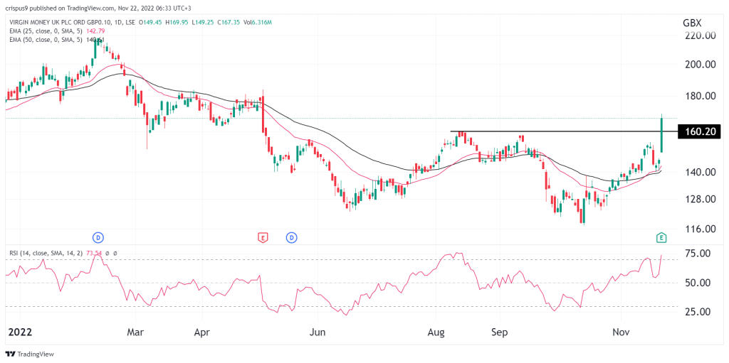 Virgin Money share price