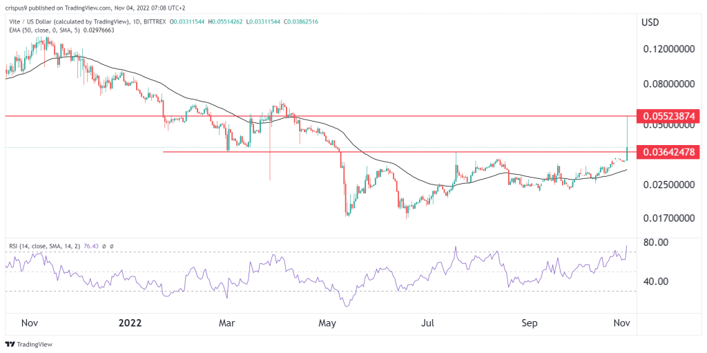 Vite crypto price