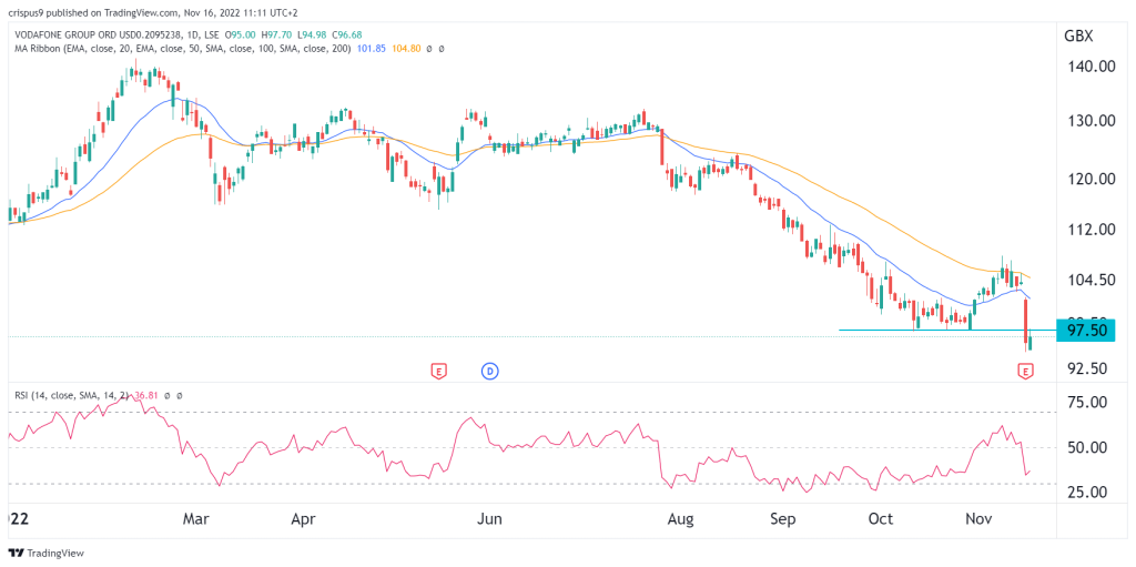 Vodafone Share Price: Is this Serial Underperformer a Good Buy?