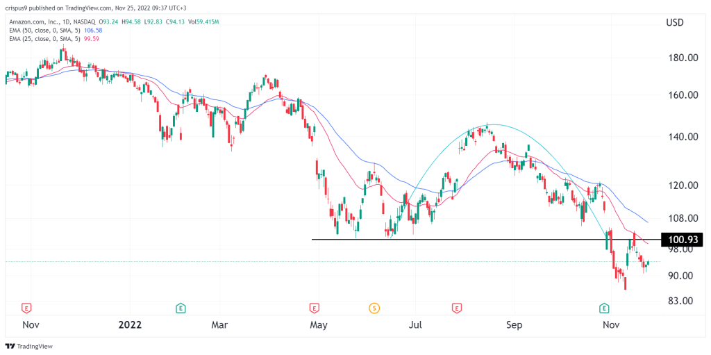Amazon Stock Price Forecast: AMZN is Not Out of Danger Yet