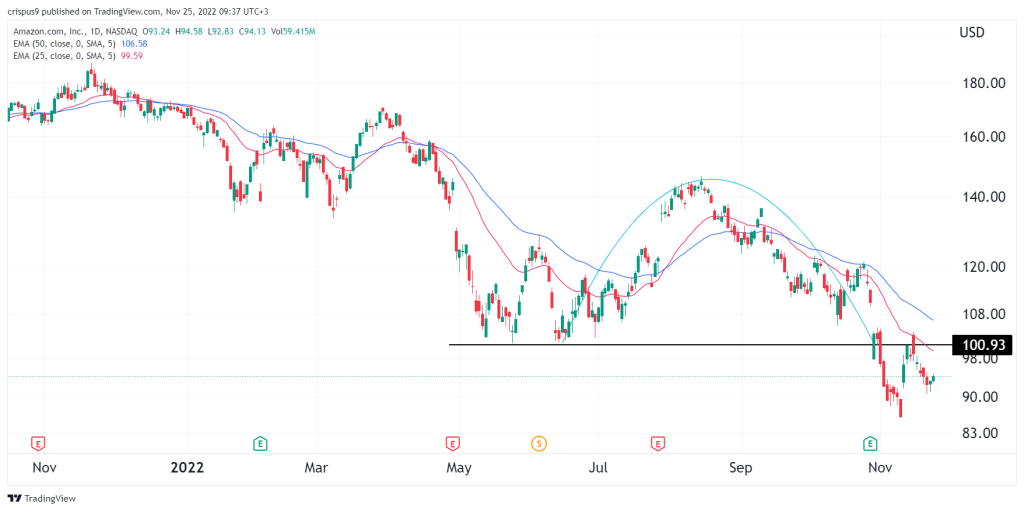 Amazon stock price