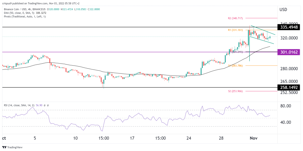 Binance Coin price