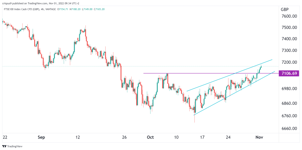 FTSE 100