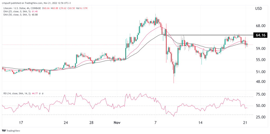 Litecoin price