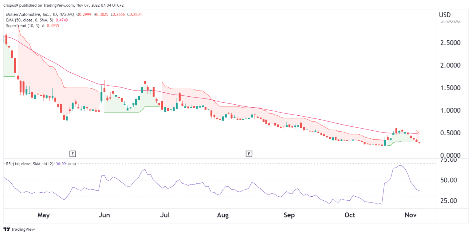 MULN Stock Price Prediction Is Mullen Automotive a Bargain?