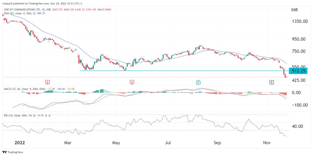 paytm share price