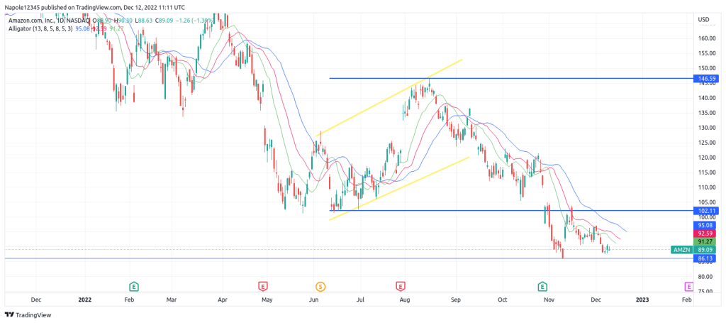 harga saham Amazon