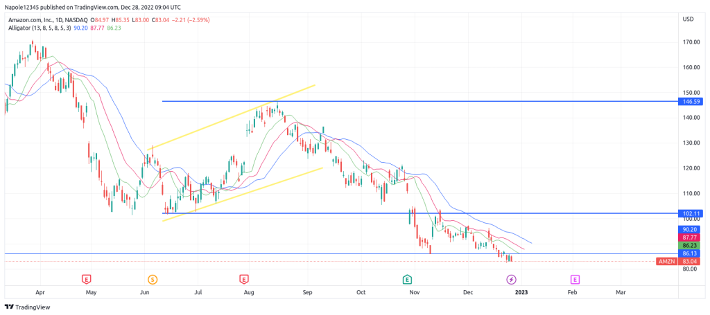 Amazon share price