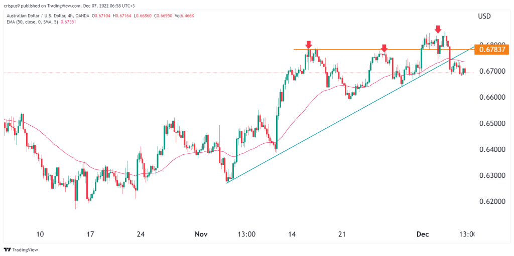 AUD/USD