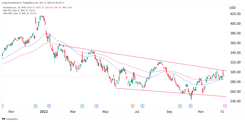 Accenture Stock: ACN Shares Could Soar if This Happens