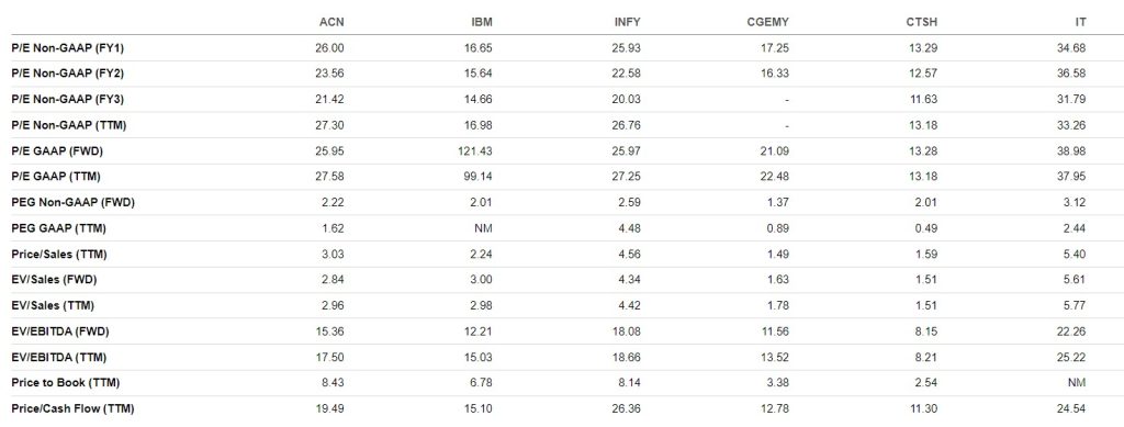 Accenture valuation