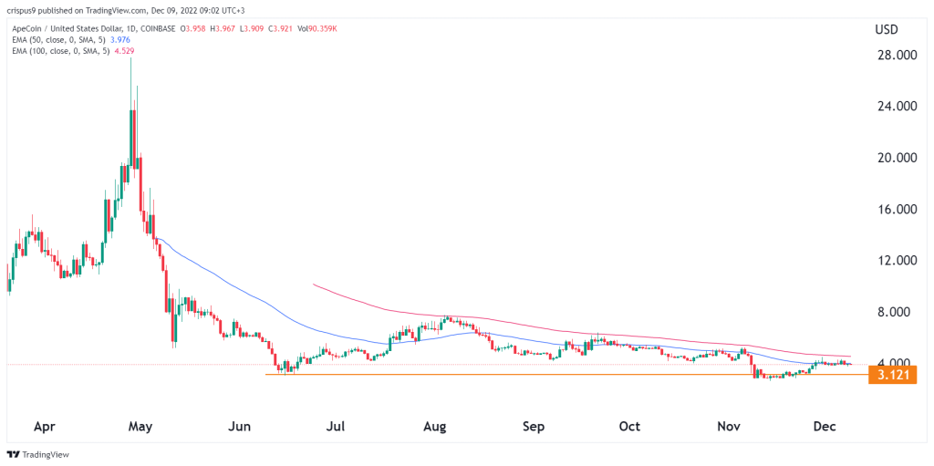 Apecoin price