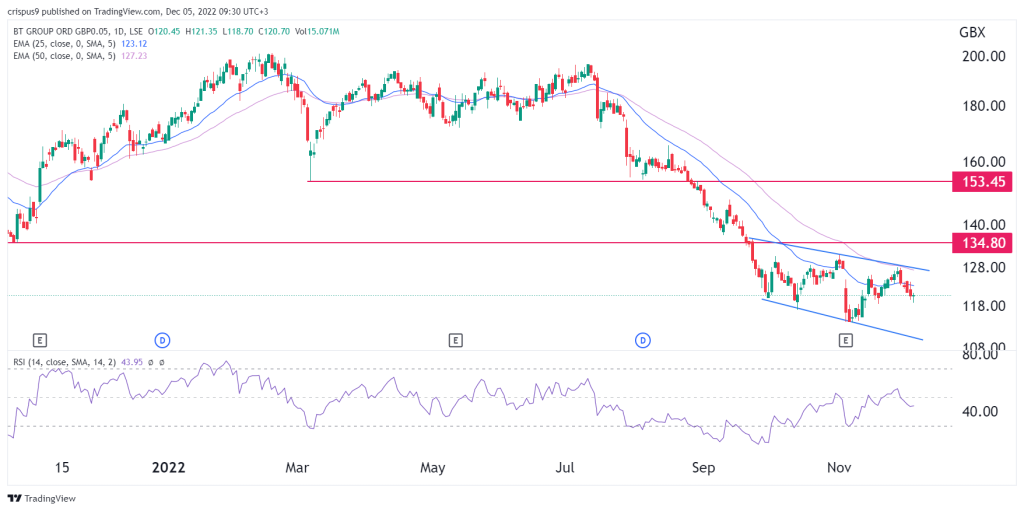 BT share price