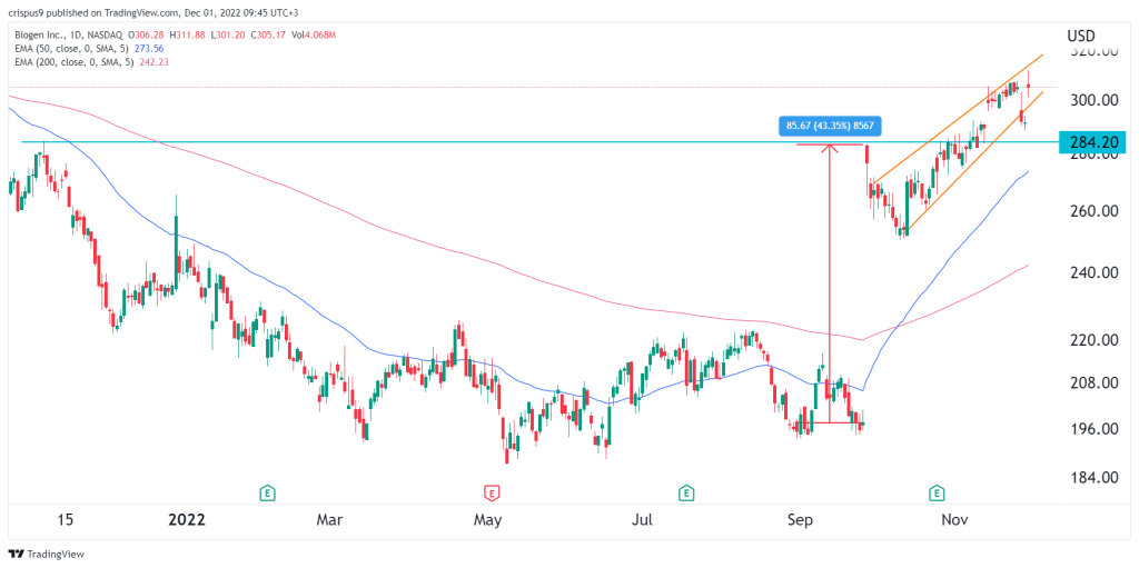 biogen share price