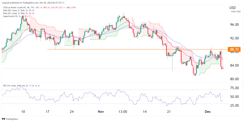 dek draai Proportioneel Brent Crude Oil Price Forecast for 2022, 2023, 2025