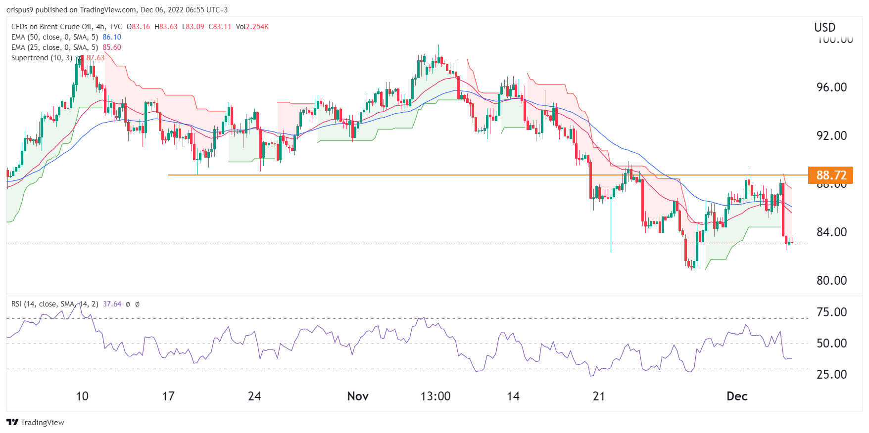 Brent Crude Oil Price Forecast for 2022, 2023, 2025