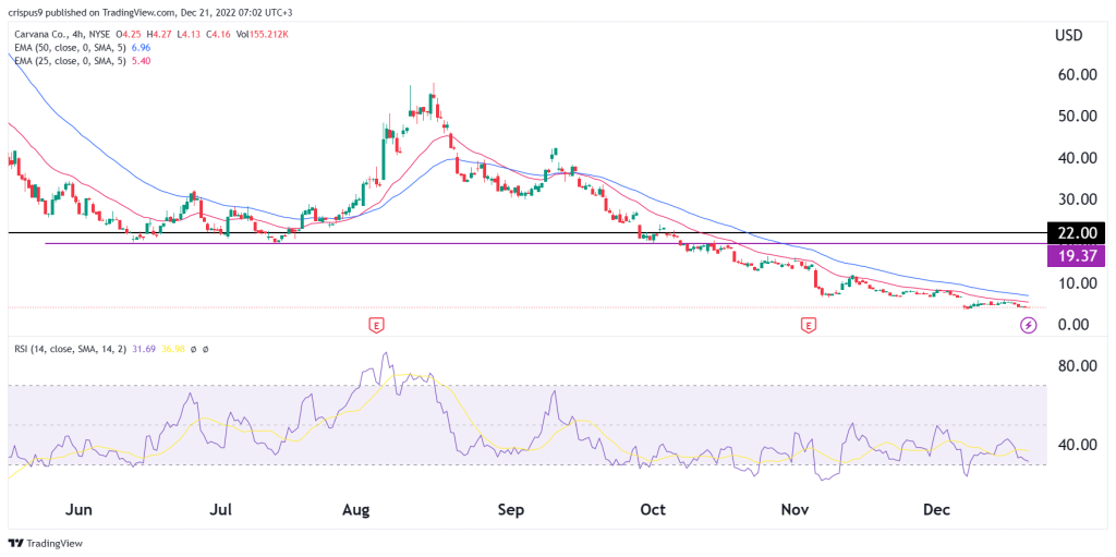 Carvana Stock Price Has a Penny Stock Will it Recover?