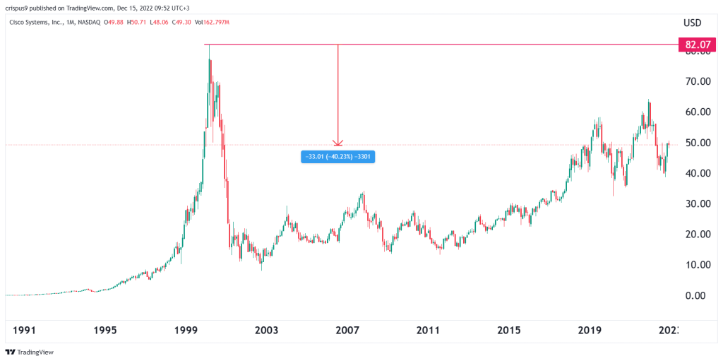 Cisco stock price