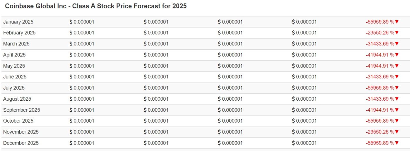 Coinbase Stock Price Prediction 2023 to 2025