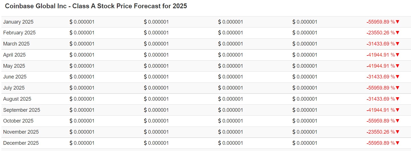 Coinbase Stock Forecast 2023, 2025