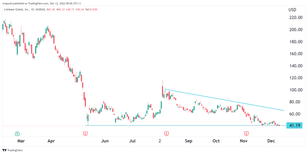 Coinbase stock price