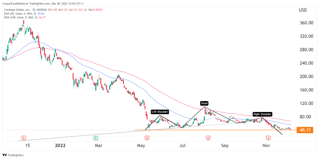 coinbase share price