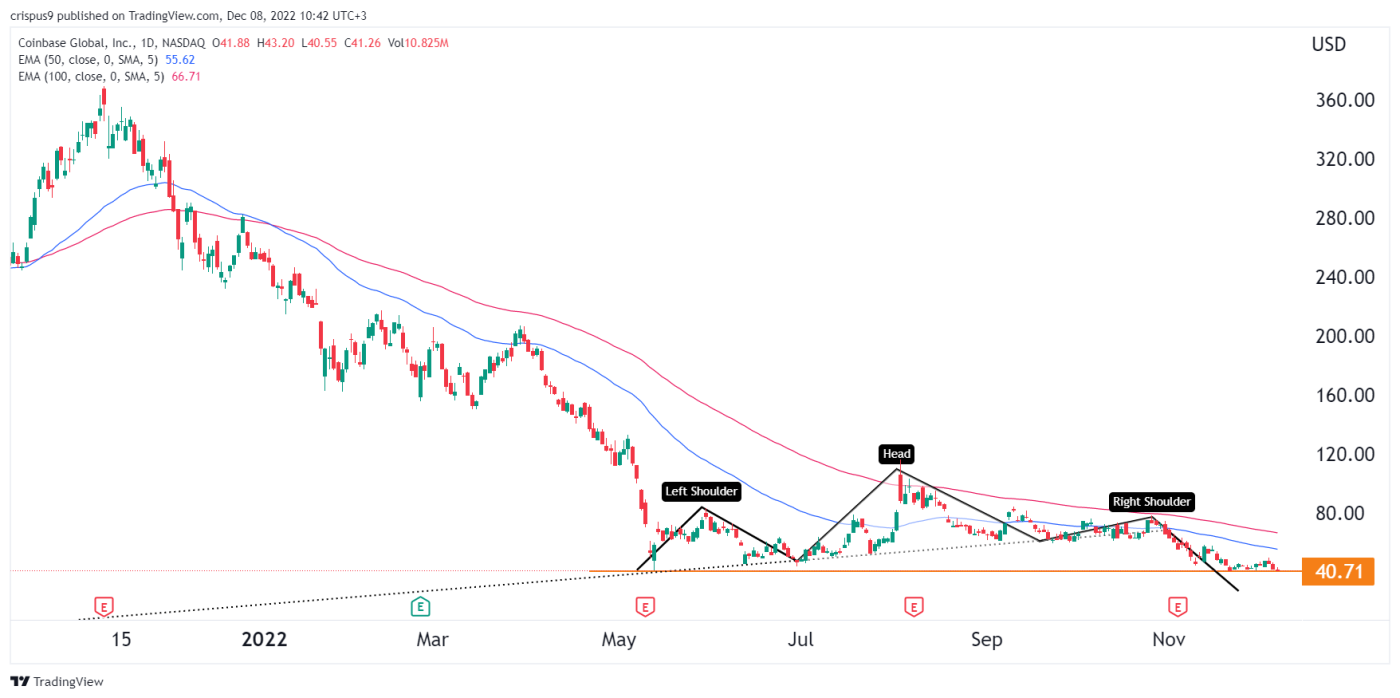 Coinbase Stock Price Prediction 2023 to 2025